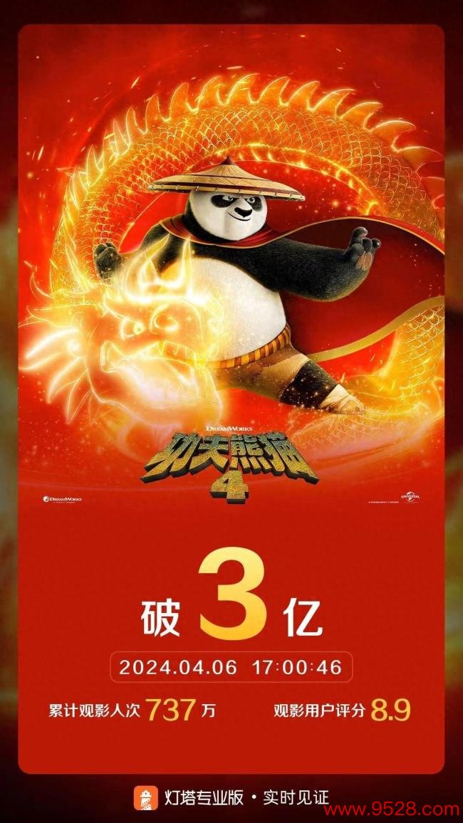 《功夫熊猫4》票房破3亿，用时15天11时46秒