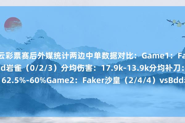 开云彩票赛后外媒统计两边中单数据对比:Game1:Faker瑞兹(5/0/5)vsBdd岩雀(0/2/3)分均伤害:17.9k-13.9k分均补刀:10-10.1参团率:62.5%-60%Game2:Faker沙皇(2/4/4)vsBdd岩雀(5/2/7)分均伤害:39.0k-29.1k分均补刀:10-8.7参团率:66.7%-66.7%-开云彩票·(中国)官方网站